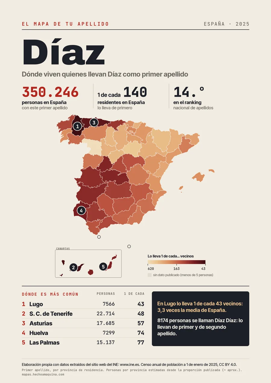 Lámina «El mapa de tu apellido: Díaz»: mapa de España por provincias coloreado según lo común que es el apellido, con las cifras del INE.