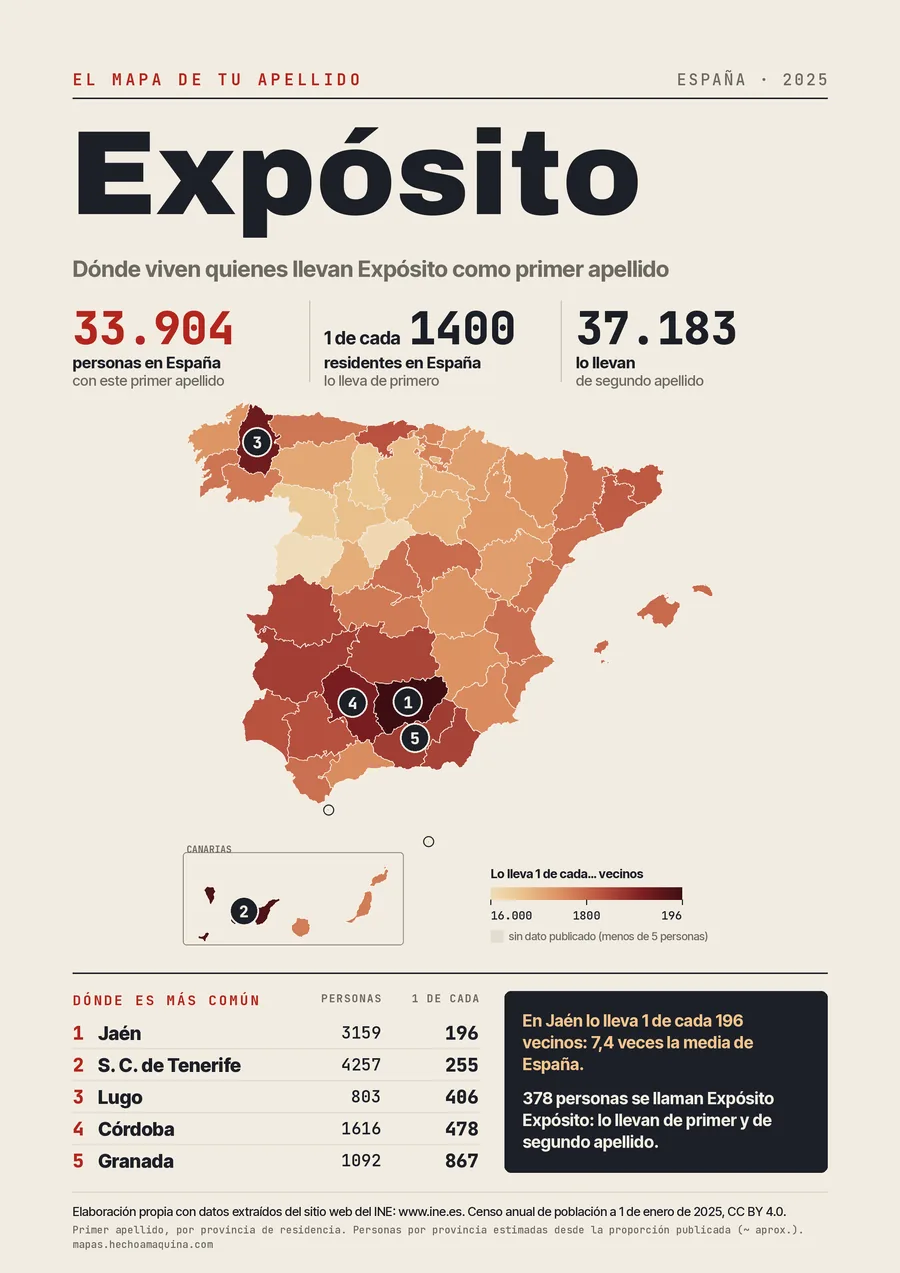 Lámina «El mapa de tu apellido: Expósito»: mapa de España por provincias coloreado según lo común que es el apellido, con las cifras del INE.