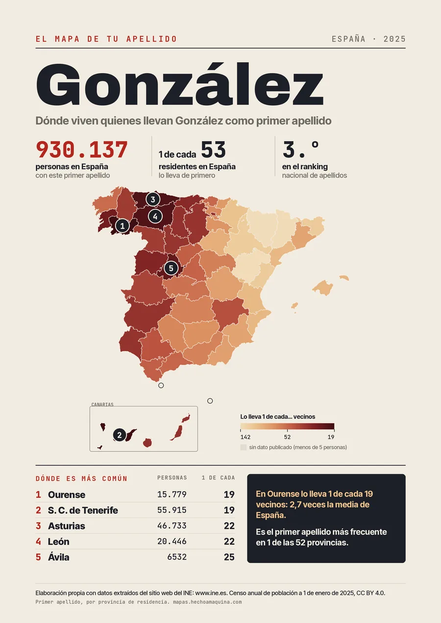 Lámina «El mapa de tu apellido: González»: mapa de España por provincias coloreado según lo común que es el apellido, con las cifras del INE.