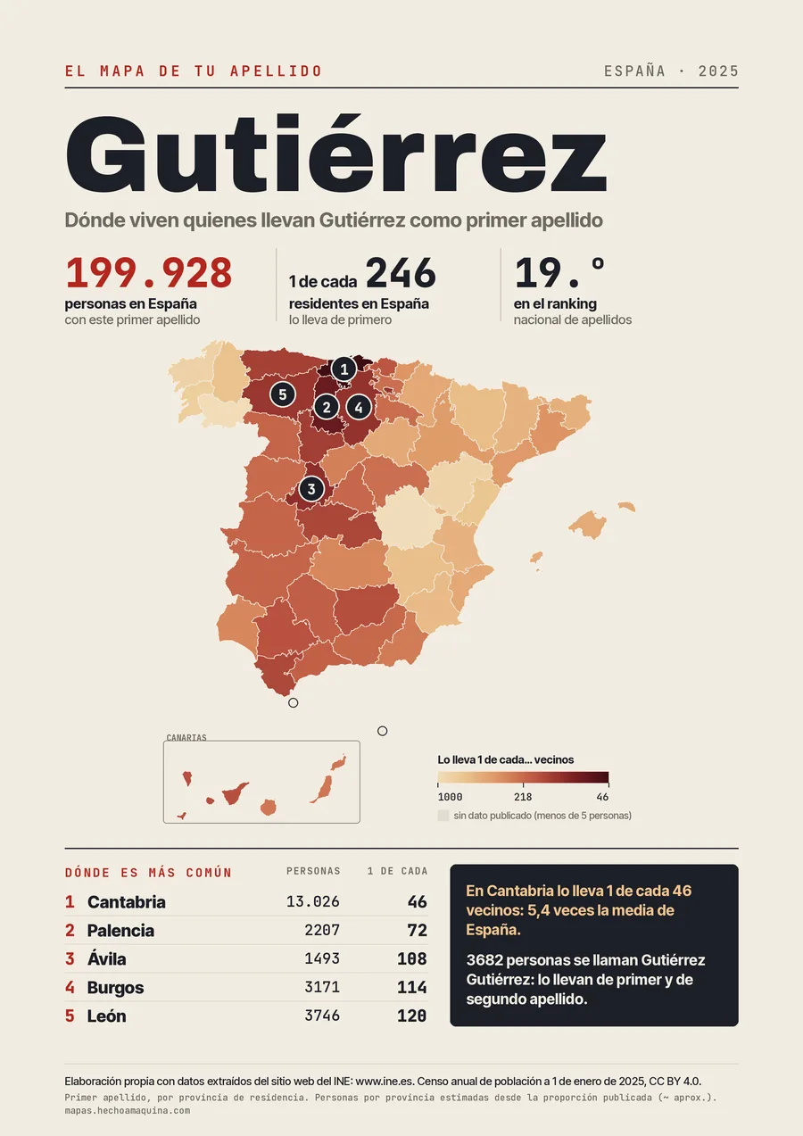 Lámina «El mapa de tu apellido: Gutiérrez»: mapa de España por provincias coloreado según lo común que es el apellido, con las cifras del INE.