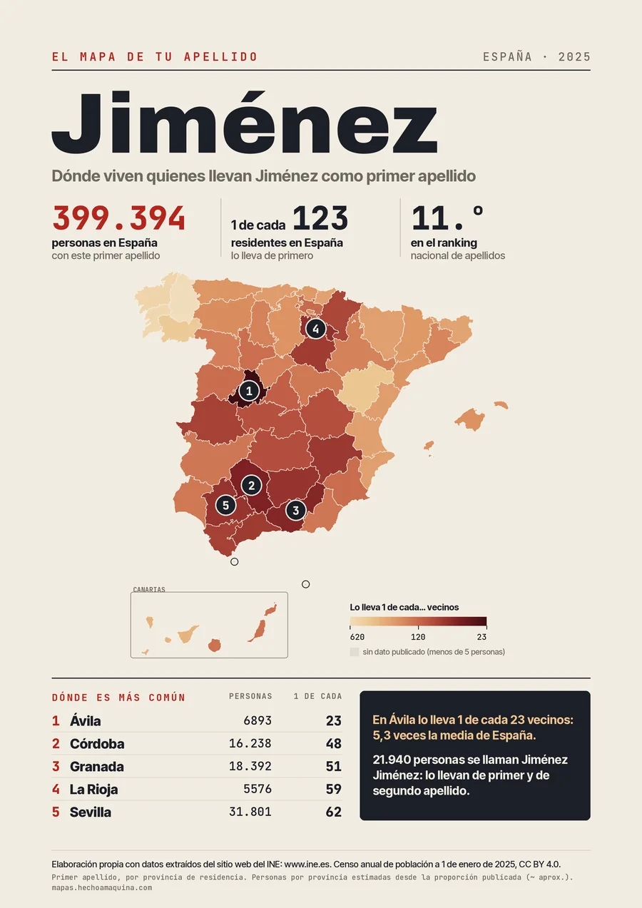 Lámina «El mapa de tu apellido: Jiménez»: mapa de España por provincias coloreado según lo común que es el apellido, con las cifras del INE.